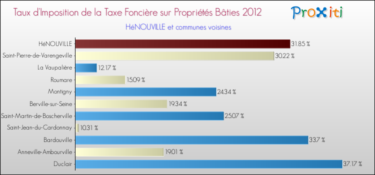 Taux d'imposition de la taxe foncière sur le bati 2012 pour HéNOUVILLE et les communes proches Comparaison des taux d'imposition de la taxe foncière sur le bati 2012 pour HéNOUVILLE et les communes voisines