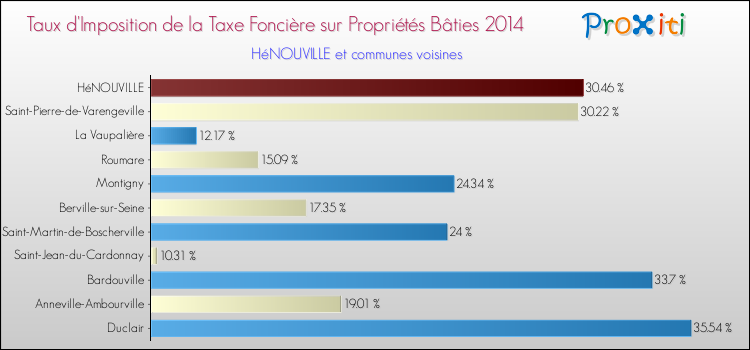 Taux d'imposition de la taxe foncière sur le bati 2014 pour HéNOUVILLE et les communes proches Comparaison des taux d'imposition de la taxe foncière sur le bati 2014 pour HéNOUVILLE et les communes voisines