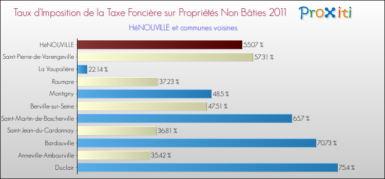 Taux d'imposition de la taxe foncière sur les immeubles et terrains non batis 2011 pour HéNOUVILLE et les communes proches Comparaison des taux d'imposition de la taxe foncière sur les immeubles et terrains non batis 2011 pour HéNOUVILLE et les communes voisines