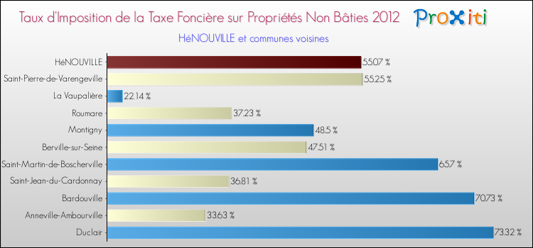 Taux d'imposition de la taxe foncière sur les immeubles et terrains non batis 2012 pour HéNOUVILLE et les communes proches Comparaison des taux d'imposition de la taxe foncière sur les immeubles et terrains non batis 2012 pour HéNOUVILLE et les communes voisines