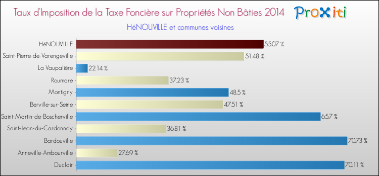 Taux d'imposition de la taxe foncière sur les immeubles et terrains non batis 2014 pour HéNOUVILLE et les communes proches Comparaison des taux d'imposition de la taxe foncière sur les immeubles et terrains non batis 2014 pour HéNOUVILLE et les communes voisines