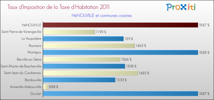 Taux d'imposition de la taxe d'habitation 2011 pour HéNOUVILLE et les communes proches Comparaison des taux d'imposition de la taxe d'habitation 2011 pour HéNOUVILLE et les communes voisines