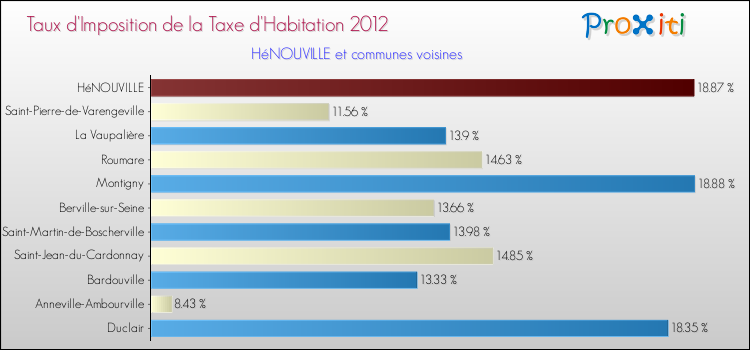 Taux d'imposition de la taxe d'habitation 2012 pour HéNOUVILLE et les communes proches Comparaison des taux d'imposition de la taxe d'habitation 2012 pour HéNOUVILLE et les communes voisines