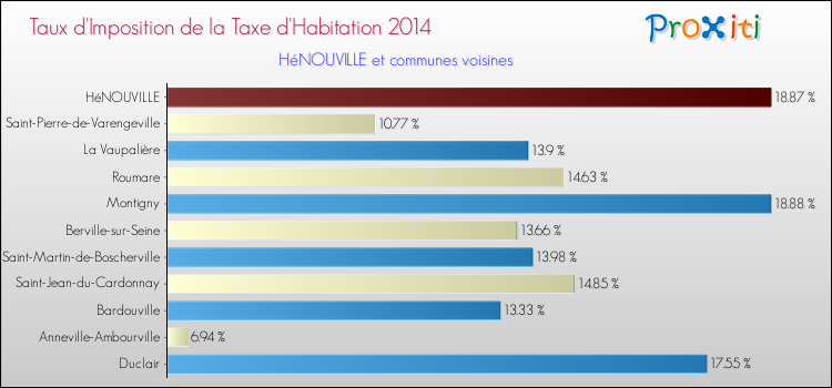 Taux d'imposition de la taxe d'habitation 2014 pour HéNOUVILLE et les communes proches Comparaison des taux d'imposition de la taxe d'habitation 2014 pour HéNOUVILLE et les communes voisines