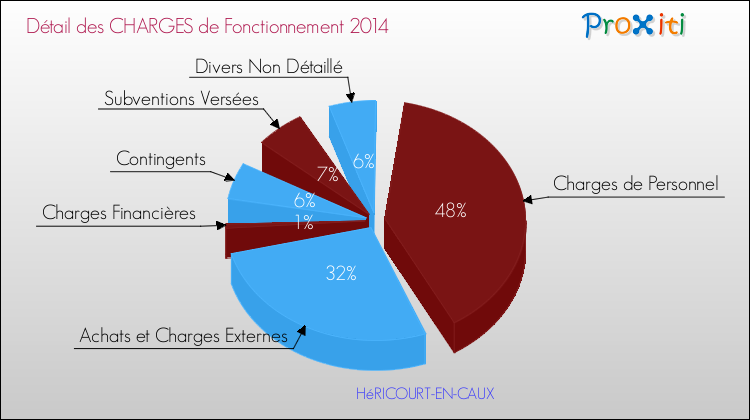 Décomposition des Charges de Fonctionnement 2014 de la commune de HéRICOURT-EN-CAUX Charges de Fonctionnement 2014 pour la commune de HéRICOURT-EN-CAUX