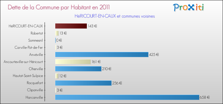 Dette par habitant de la commune en 2011 pour HéRICOURT-EN-CAUX et les communes proches Comparaison de la dette par habitant de la commune en 2011 pour HéRICOURT-EN-CAUX et les communes voisines