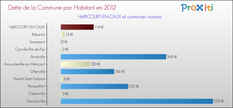 Dette par habitant de la commune en 2012 pour HéRICOURT-EN-CAUX et les communes proches Comparaison de la dette par habitant de la commune en 2012 pour HéRICOURT-EN-CAUX et les communes voisines