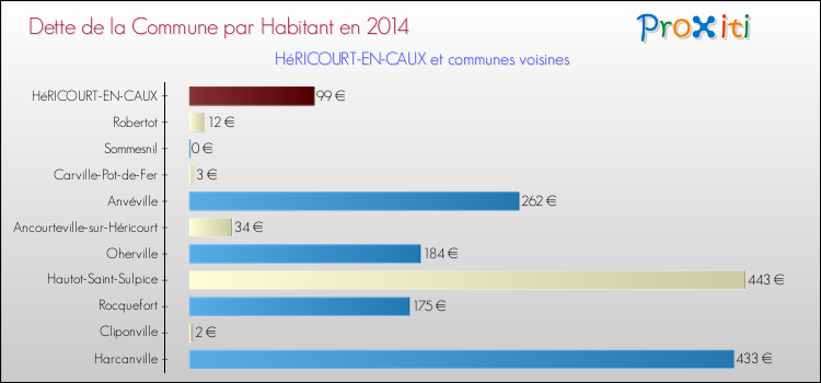 Dette par habitant de la commune en 2014 pour HéRICOURT-EN-CAUX et les communes proches Comparaison de la dette par habitant de la commune en 2014 pour HéRICOURT-EN-CAUX et les communes voisines