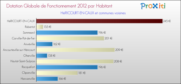 Montant des dotations globales de fonctionnement DGF par Habitant pour HéRICOURT-EN-CAUX et les communes proches Comparaison des des dotations globales de fonctionnement DGF par habitant pour HéRICOURT-EN-CAUX et les communes voisines