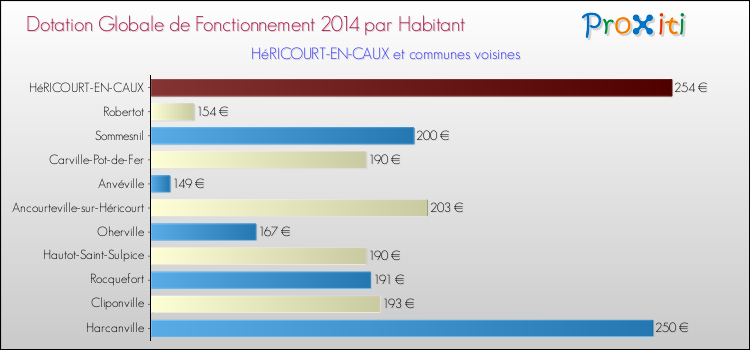 Montant des dotations globales de fonctionnement DGF par Habitant pour HéRICOURT-EN-CAUX et les communes proches en 2014. Comparaison des des dotations globales de fonctionnement DGF par habitant pour HéRICOURT-EN-CAUX et les communes voisines en 2014.