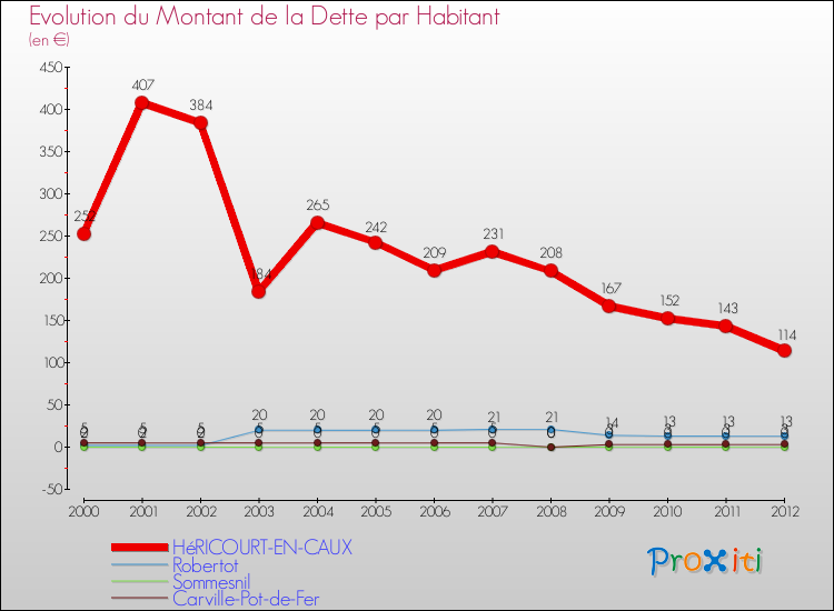 Evolution de la dette par habitant pour la commune de HéRICOURT-EN-CAUX et les communes proches de 2000 à 2012 Comparaison de la dette par habitant pour HéRICOURT-EN-CAUX et les communes voisines de 2000 à 2012