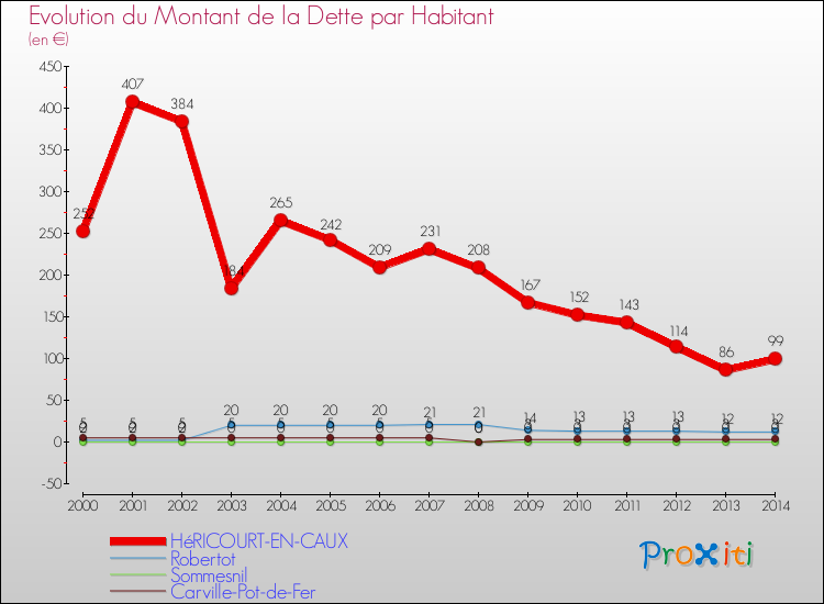 Evolution de la dette par habitant pour la commune de HéRICOURT-EN-CAUX et les communes proches de 2000 à 2014 Comparaison de la dette par habitant pour HéRICOURT-EN-CAUX et les communes voisines de 2000 à 2014