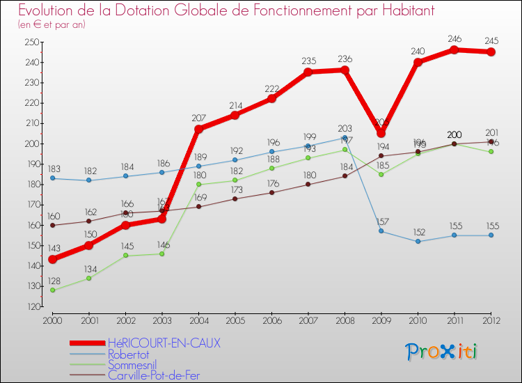 Evolution et montant de la dotation globale de fonctionnement par Habitant pour HéRICOURT-EN-CAUX et les communes proches Comparaison des dotations globales de fonctionnement par habitant pour HéRICOURT-EN-CAUX et les communes voisines