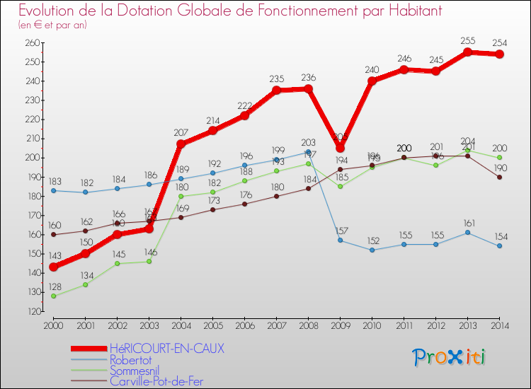 Evolution et montant de la dotation globale de fonctionnement par Habitant pour HéRICOURT-EN-CAUX et les communes proches de 2000 à 2014. Comparaison des dotations globales de fonctionnement par habitant pour HéRICOURT-EN-CAUX et les communes voisines de 2000 à 2014.