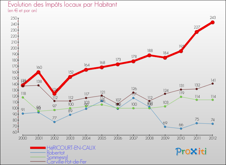 Evolution et montant des impôts locaux par Habitant pour HéRICOURT-EN-CAUX et les communes proches Comparaison des impôts locaux par habitant pour HéRICOURT-EN-CAUX et les communes voisines