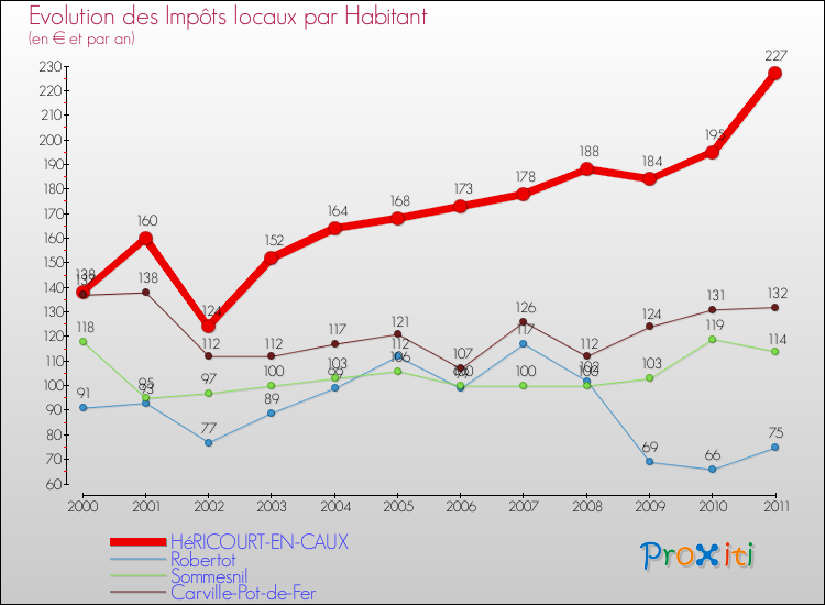 Evolution et montant des impôts locaux par Habitant pour HéRICOURT-EN-CAUX et les communes proches Comparaison des impôts locaux par habitant pour HéRICOURT-EN-CAUX et les communes voisines