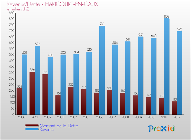Evolution comparée de la dette et des revenus pour la commune de HéRICOURT-EN-CAUX de 2000 à 2012 Comparaison de la dette et des revenus pour HéRICOURT-EN-CAUX de 2000 à 2012