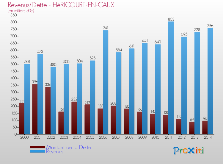 Evolution comparée de la dette et des revenus pour la commune de HéRICOURT-EN-CAUX de 2000 à 2014 Comparaison de la dette et des revenus pour HéRICOURT-EN-CAUX de 2000 à 2014
