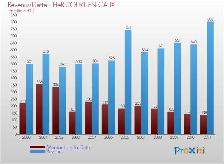 Evolution comparée de la dette et des revenus pour la commune de HéRICOURT-EN-CAUX de 2000 à 2011 Comparaison de la dette et des revenus pour HéRICOURT-EN-CAUX de 2000 à 2011