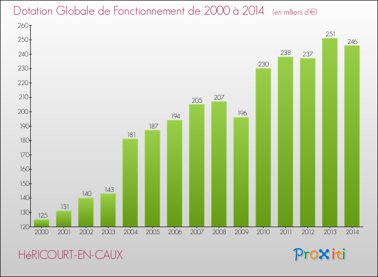Evolution du montant de la Dotation Globale de Fonctionnement pour la commune de HéRICOURT-EN-CAUX de 2000 à 2014 Evolution du montant de la Dotation Globale de Fonctionnement pour HéRICOURT-EN-CAUX de 2000 à 2014