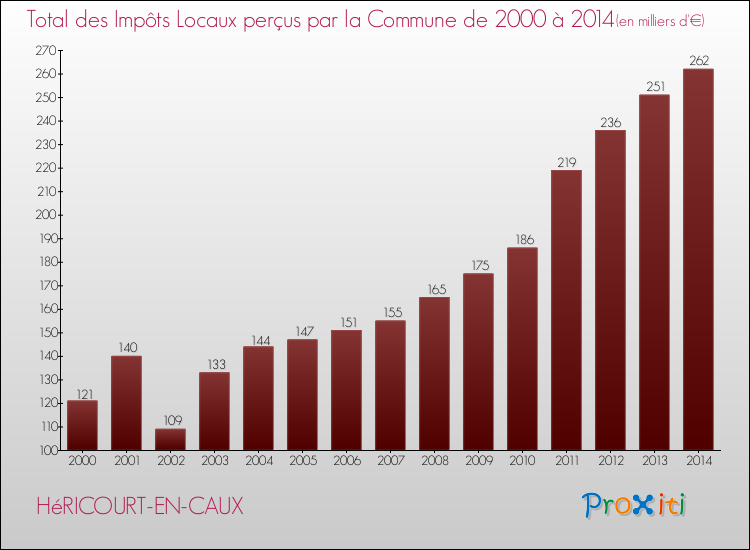 Evolution des Impôts Locaux pour la commune de HéRICOURT-EN-CAUX de 2000 à 2014 Evolution des Impôts Locaux pour HéRICOURT-EN-CAUX de 2000 à 2014