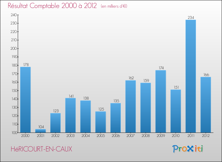 Evolution du résultat comptable pour la commune de HéRICOURT-EN-CAUX de 2000 à 2012 Evolution du résultat comptable pour HéRICOURT-EN-CAUX de 2000 à 2012