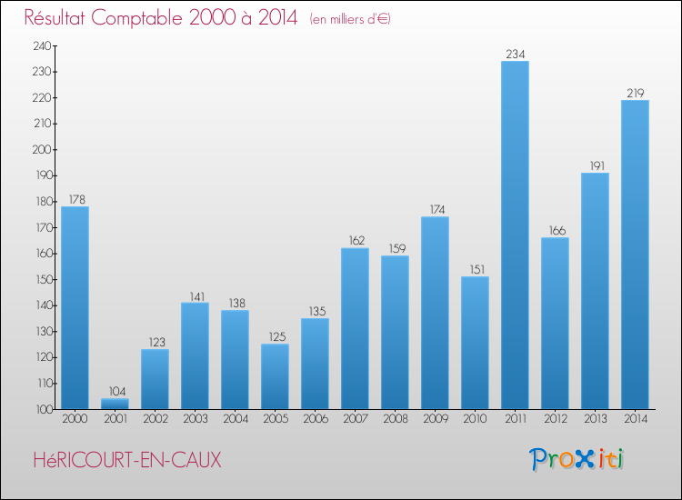 Evolution du résultat comptable pour la commune de HéRICOURT-EN-CAUX de 2000 à 2014 Evolution du résultat comptable pour HéRICOURT-EN-CAUX de 2000 à 2014
