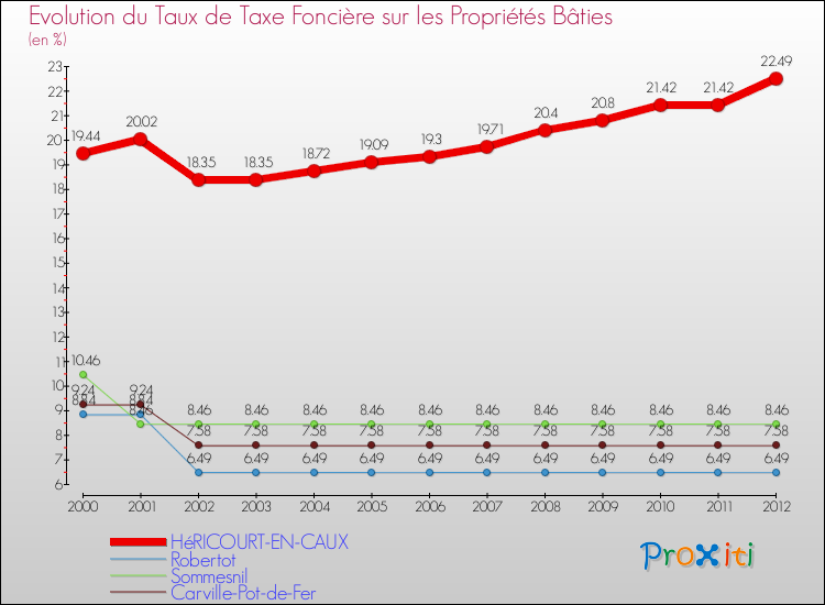 Evolution du taux de la taxe foncière sur le bati pour HéRICOURT-EN-CAUX et les communes proches de 2000 à 2012 Comparaison des taux de taxe foncière sur le bati pour HéRICOURT-EN-CAUX et les communes voisines de 2000 à 2012