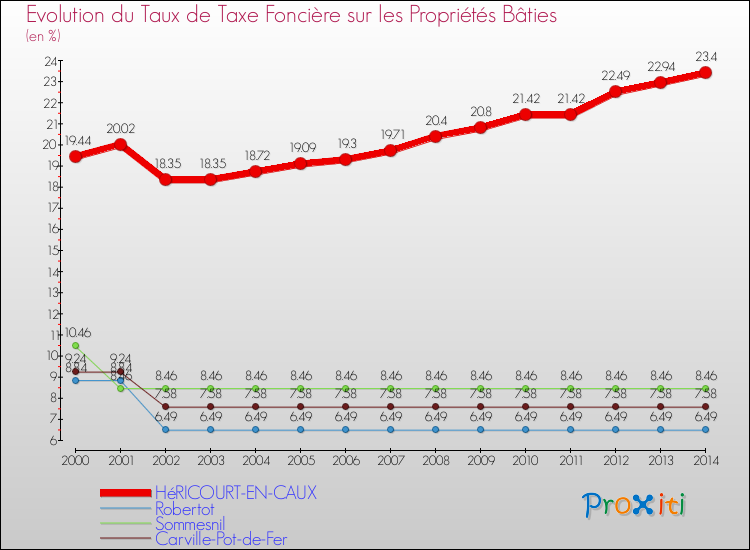 Evolution du taux de la taxe foncière sur le bati pour HéRICOURT-EN-CAUX et les communes proches de 2000 à 2014 Comparaison des taux de taxe foncière sur le bati pour HéRICOURT-EN-CAUX et les communes voisines de 2000 à 2014