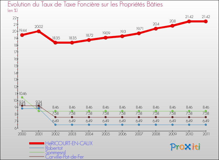 Evolution du taux de la taxe foncière sur le bati pour HéRICOURT-EN-CAUX et les communes proches Comparaison des taux de taxe foncière sur le bati pour HéRICOURT-EN-CAUX et les communes voisines