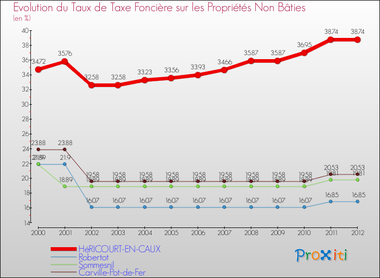 Evolution du taux de la taxe foncière sur les immeubles et terrains non batis pour HéRICOURT-EN-CAUX et les communes proches de 2000 à 2012 Comparaison des taux de la taxe foncière sur les immeubles et terrains non batis pour HéRICOURT-EN-CAUX et les communes voisines de 2000 à 2012