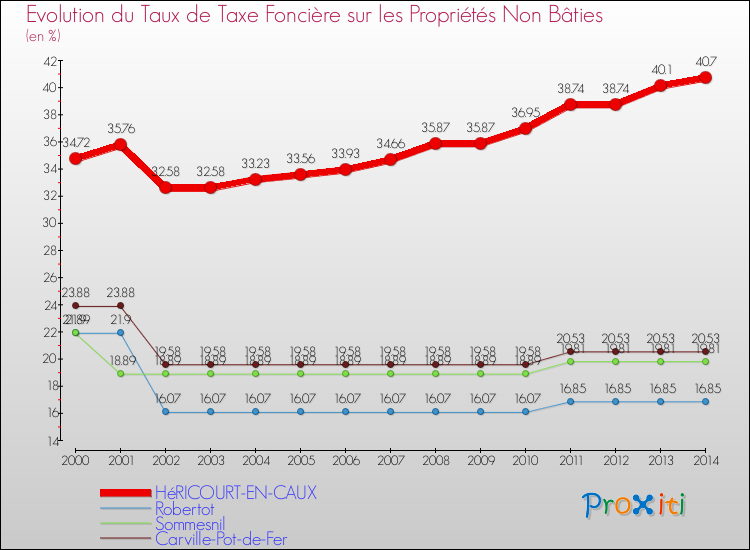 Evolution du taux de la taxe foncière sur les immeubles et terrains non batis pour HéRICOURT-EN-CAUX et les communes proches de 2000 à 2014 Comparaison des taux de la taxe foncière sur les immeubles et terrains non batis pour HéRICOURT-EN-CAUX et les communes voisines de 2000 à 2014