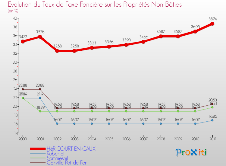 Evolution du taux de la taxe foncière sur les immeubles et terrains non batis pour HéRICOURT-EN-CAUX et les communes proches Comparaison des taux de la taxe foncière sur les immeubles et terrains non batis pour HéRICOURT-EN-CAUX et les communes voisines
