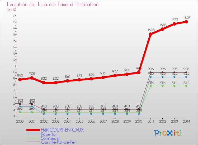 Evolution du taux de la taxe d'habitation pour HéRICOURT-EN-CAUX et les communes proches de 2000 à 2014 Comparaison des taux de la taxe d'habitation pour HéRICOURT-EN-CAUX et les communes voisines de 2000 à 2014