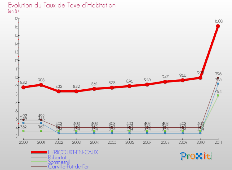 Evolution du taux de la taxe d'habitation pour HéRICOURT-EN-CAUX et les communes proches Comparaison des taux de la taxe d'habitation pour HéRICOURT-EN-CAUX et les communes voisines