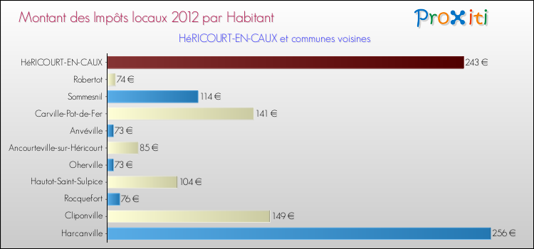 Montant des impôts locaux par Habitant pour HéRICOURT-EN-CAUX et les communes proches Comparaison des impôts locaux par habitant pour HéRICOURT-EN-CAUX et les communes voisines