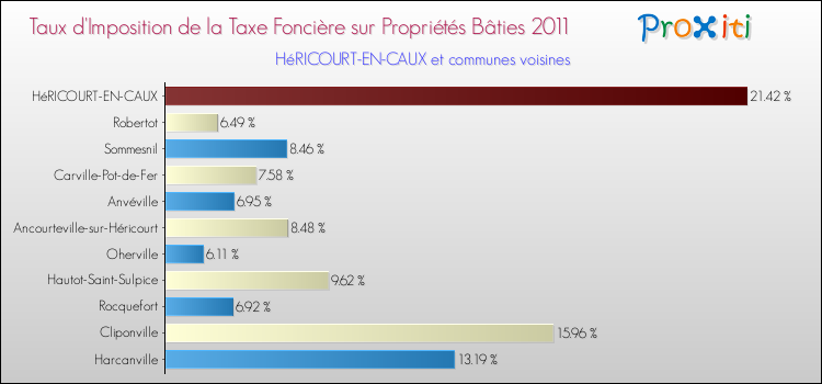 Taux d'imposition de la taxe foncière sur le bati 2011 pour HéRICOURT-EN-CAUX et les communes proches Comparaison des taux d'imposition de la taxe foncière sur le bati 2011 pour HéRICOURT-EN-CAUX et les communes voisines