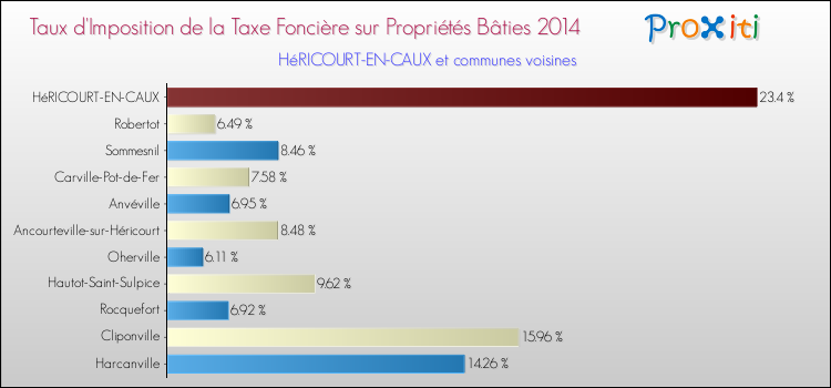 Taux d'imposition de la taxe foncière sur le bati 2014 pour HéRICOURT-EN-CAUX et les communes proches Comparaison des taux d'imposition de la taxe foncière sur le bati 2014 pour HéRICOURT-EN-CAUX et les communes voisines