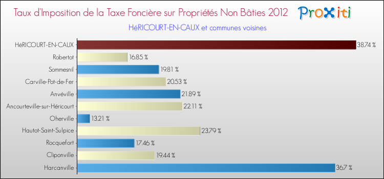 Taux d'imposition de la taxe foncière sur les immeubles et terrains non batis 2012 pour HéRICOURT-EN-CAUX et les communes proches Comparaison des taux d'imposition de la taxe foncière sur les immeubles et terrains non batis 2012 pour HéRICOURT-EN-CAUX et les communes voisines