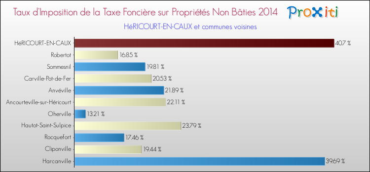Taux d'imposition de la taxe foncière sur les immeubles et terrains non batis 2014 pour HéRICOURT-EN-CAUX et les communes proches Comparaison des taux d'imposition de la taxe foncière sur les immeubles et terrains non batis 2014 pour HéRICOURT-EN-CAUX et les communes voisines