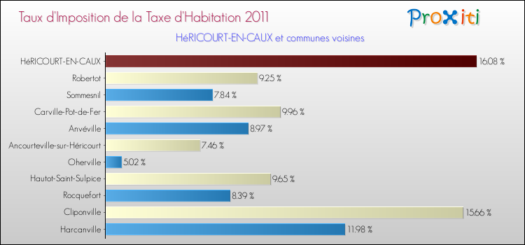 Taux d'imposition de la taxe d'habitation 2011 pour HéRICOURT-EN-CAUX et les communes proches Comparaison des taux d'imposition de la taxe d'habitation 2011 pour HéRICOURT-EN-CAUX et les communes voisines