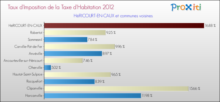 Taux d'imposition de la taxe d'habitation 2012 pour HéRICOURT-EN-CAUX et les communes proches Comparaison des taux d'imposition de la taxe d'habitation 2012 pour HéRICOURT-EN-CAUX et les communes voisines