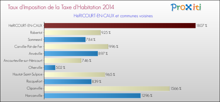 Taux d'imposition de la taxe d'habitation 2014 pour HéRICOURT-EN-CAUX et les communes proches Comparaison des taux d'imposition de la taxe d'habitation 2014 pour HéRICOURT-EN-CAUX et les communes voisines