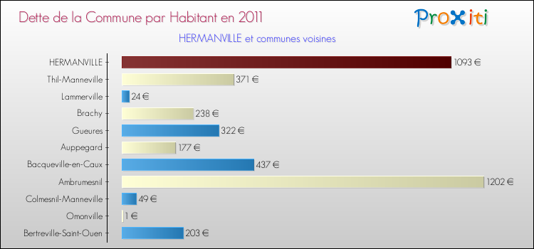 Dette par habitant de la commune en 2011 pour HERMANVILLE et les communes proches Comparaison de la dette par habitant de la commune en 2011 pour HERMANVILLE et les communes voisines