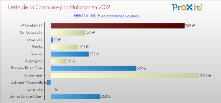 Dette par habitant de la commune en 2012 pour HERMANVILLE et les communes proches Comparaison de la dette par habitant de la commune en 2012 pour HERMANVILLE et les communes voisines
