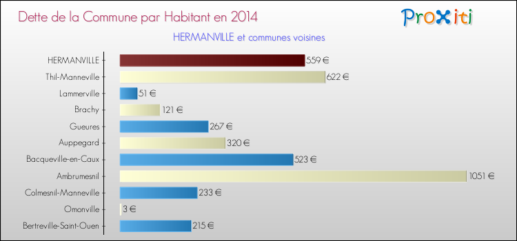 Dette par habitant de la commune en 2014 pour HERMANVILLE et les communes proches Comparaison de la dette par habitant de la commune en 2014 pour HERMANVILLE et les communes voisines