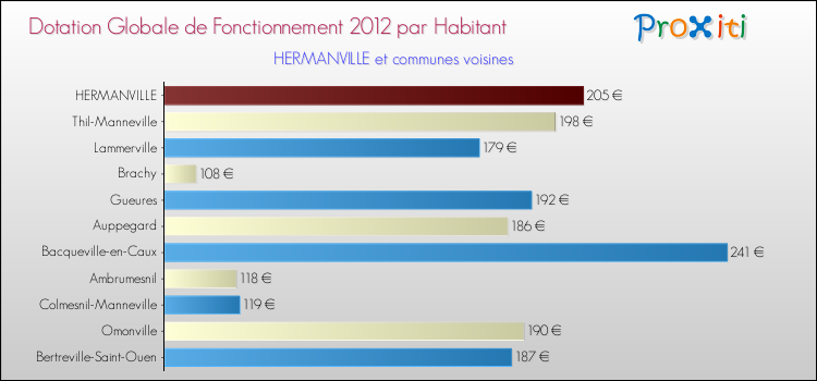 Montant des dotations globales de fonctionnement DGF par Habitant pour HERMANVILLE et les communes proches Comparaison des des dotations globales de fonctionnement DGF par habitant pour HERMANVILLE et les communes voisines