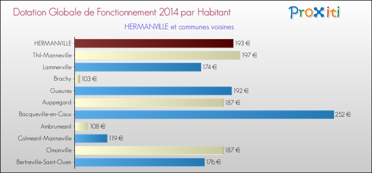 Montant des dotations globales de fonctionnement DGF par Habitant pour HERMANVILLE et les communes proches en 2014. Comparaison des des dotations globales de fonctionnement DGF par habitant pour HERMANVILLE et les communes voisines en 2014.
