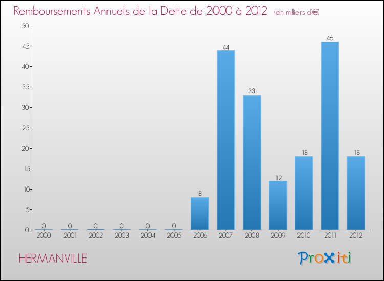 Evolution de l'annuité de la dette pour la commune de HERMANVILLE de 2000 à 2012 Annuités de la dette pour HERMANVILLE de 2000 à 2012