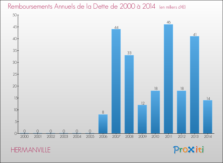 Evolution de l'annuité de la dette pour la commune de HERMANVILLE de 2000 à 2014 Annuités de la dette pour HERMANVILLE de 2000 à 2014